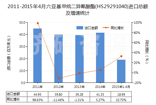 2011-2015年4月六亞基甲烷二異氰酸酯(HS29291040)進(jìn)口總額及增速統(tǒng)計